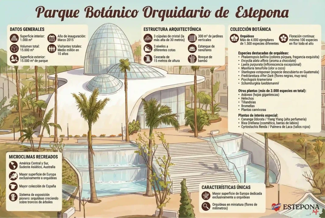 Infografía - Orquidario de Estepona